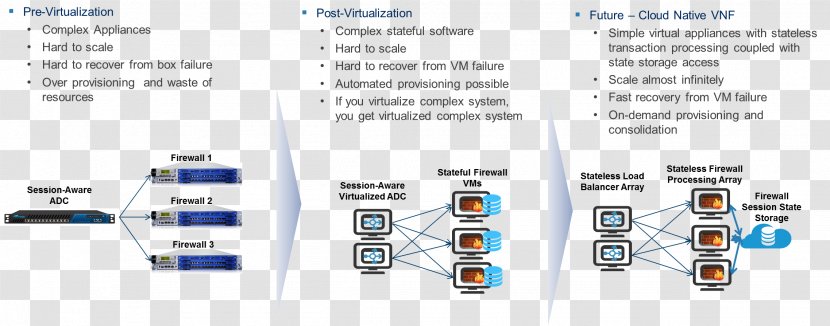 Network Function Virtualization Firewall Computer - Vmware - Cloud Computing Transparent PNG