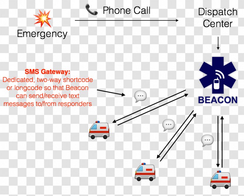 SMS Gateway Mobile Phones - Telephone - Text Transparent PNG