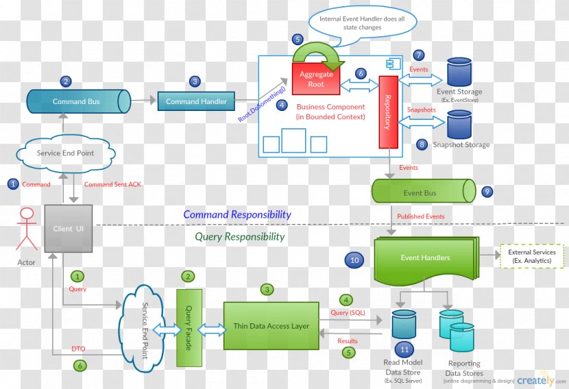 Event Sourcing Command-Query-Responsibility-Segregation Command–query Separation C# Workflow - Aws Lambda - Gossip Transparent PNG