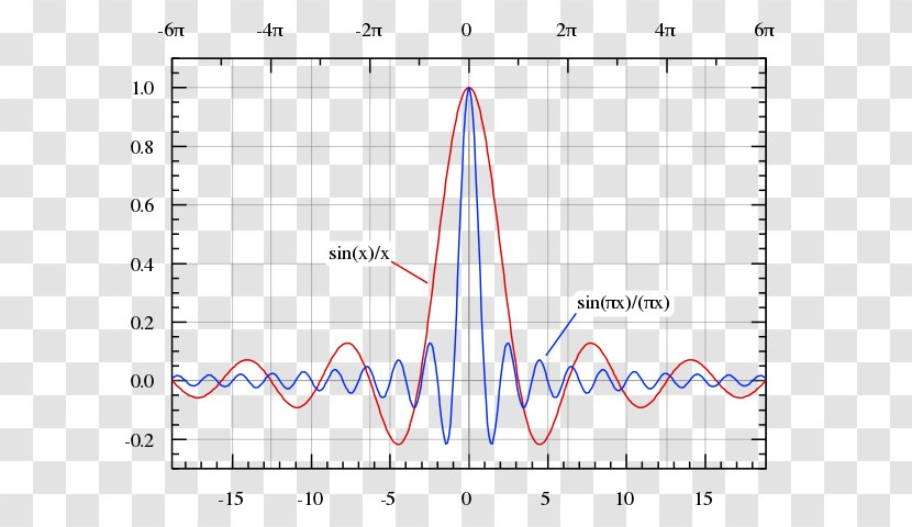 Sinc Function Filter Signal Processing Rectangular - Diagram - MATLAB Transparent PNG