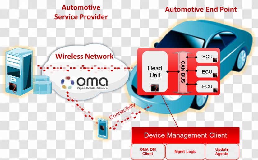 Over-the-air Programming FOTA Firmware Computer Software Mobile Phones - Android Transparent PNG