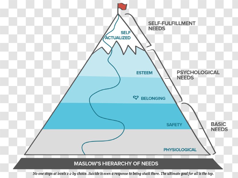 Maslow's Hierarchy Of Needs Psychology Motivation Basic - Text - Love Transparent PNG