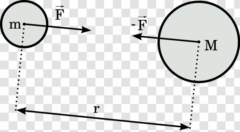 Newton's Law Of Universal Gravitation Laws Motion Gravitational Field Constant - Tree - Frame Transparent PNG