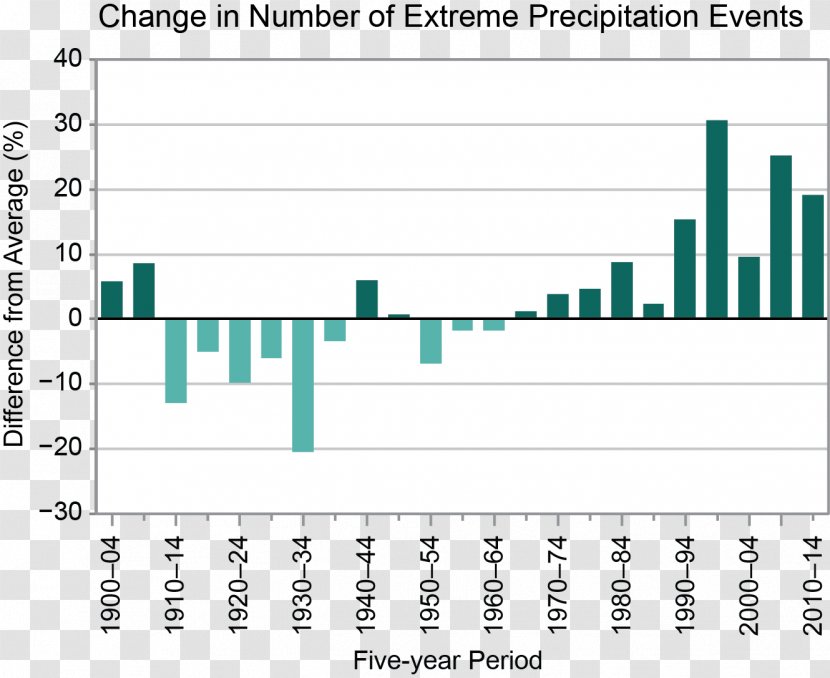 Extreme Weather Climate Change Precipitation - Watercolor Transparent PNG