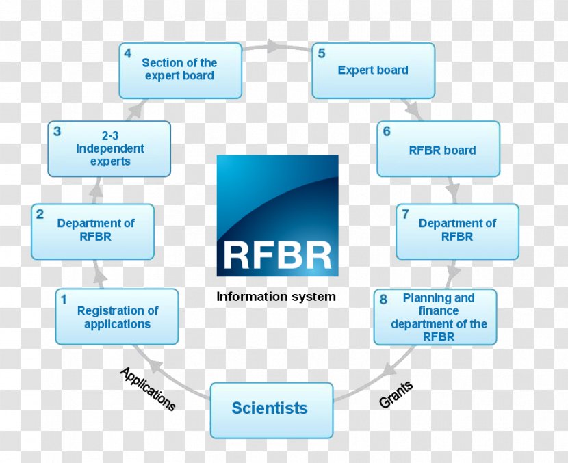 Russian Foundation For Basic Research Fundamental Science Project Transparent PNG
