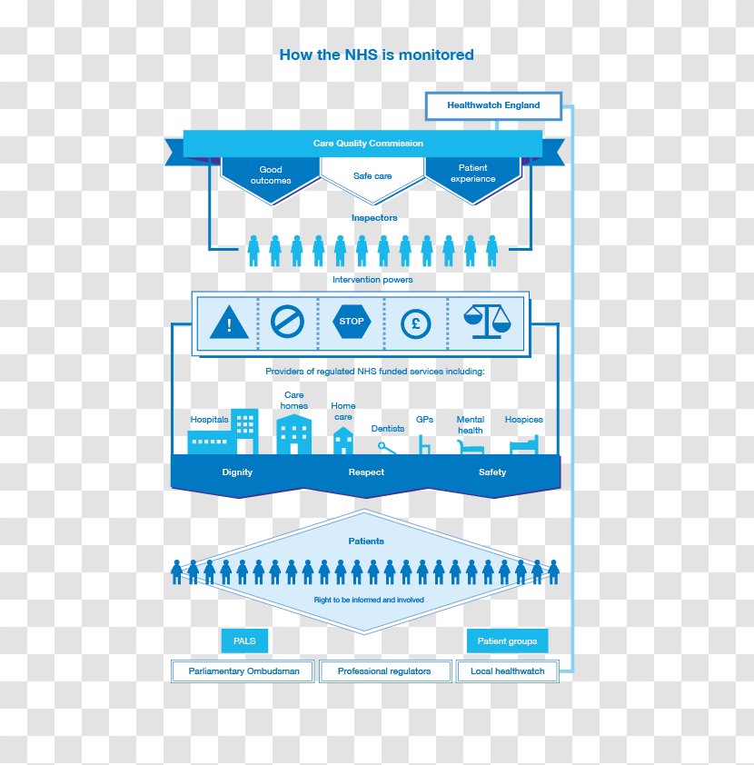 National Health Service Care NHS Scotland Infographic Supply Chain - Nhs - Infograph Transparent PNG