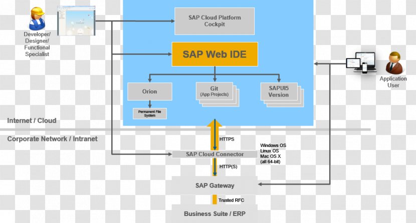 SAP Cloud Platform Component Diagram SE Computing - Sap Transparent PNG
