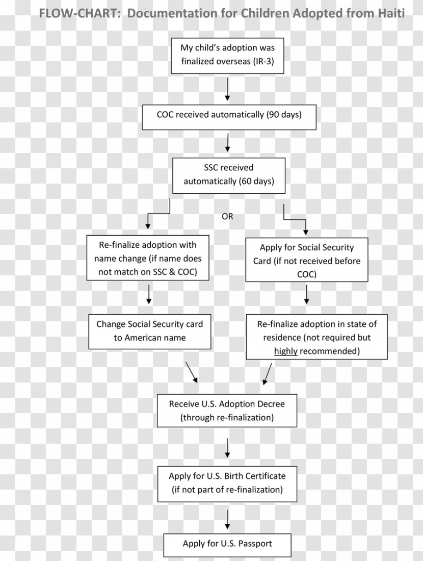 Document Product Design Line Angle Brand - Step Flow Chart Transparent PNG