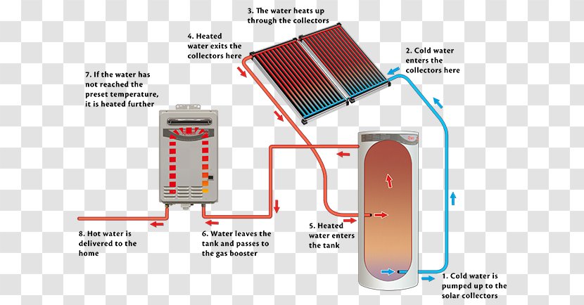 Solar Water Heating Rheem Natural Gas Energy - Diagram Transparent PNG