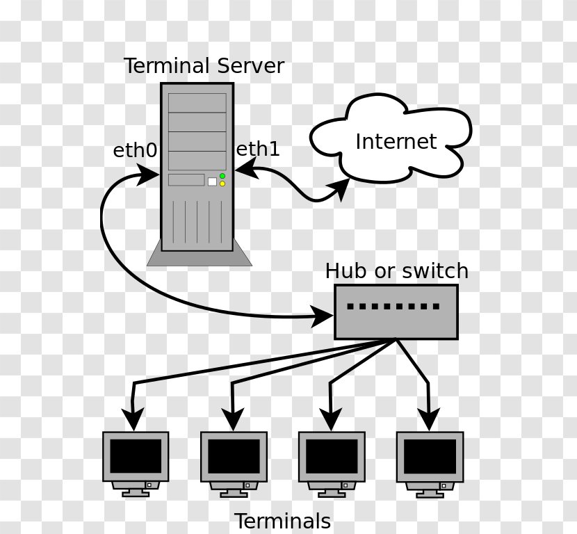 Linux Terminal Server Project Computer Servers Network Remote Desktop Services - Text - Configuration Transparent PNG