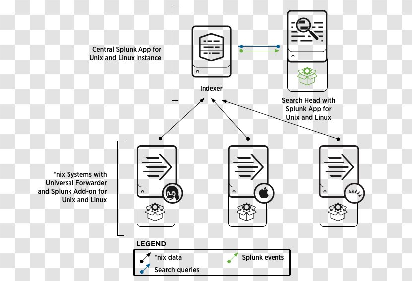 Document Splunk Software Deployment Computer Servers Linux Transparent PNG