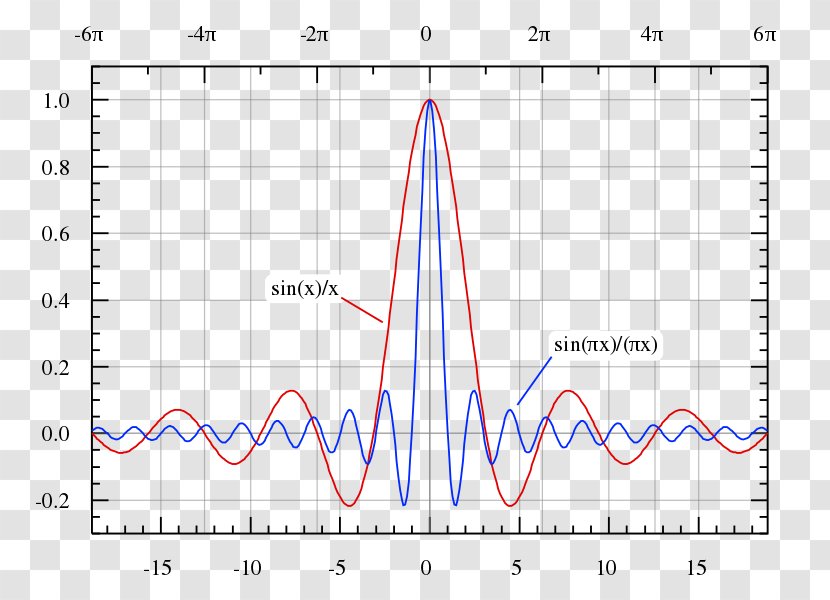 Sinc Function Filter Rectangular Gibbs Phenomenon - Text - Cardinalis Transparent PNG