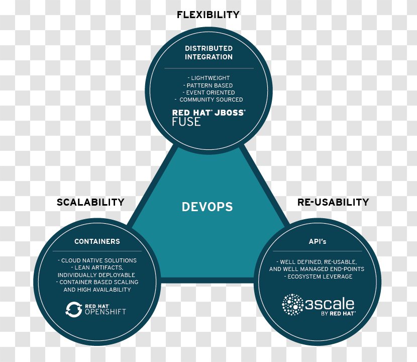 Fuse ESB Enterprise Service Bus JBoss Red Hat Feb. 9, 2018 - Esb Transparent PNG