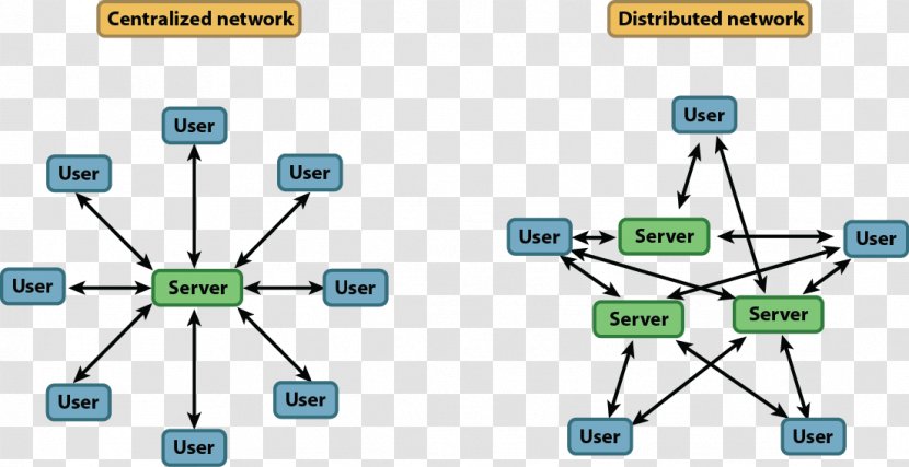 Computer Network Diagram Distributed Networking Local Area Computing - Block Transparent PNG