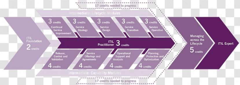 New Horizons Computer Learning Centers ITIL Professional Certification Course - System Context Diagram Transparent PNG