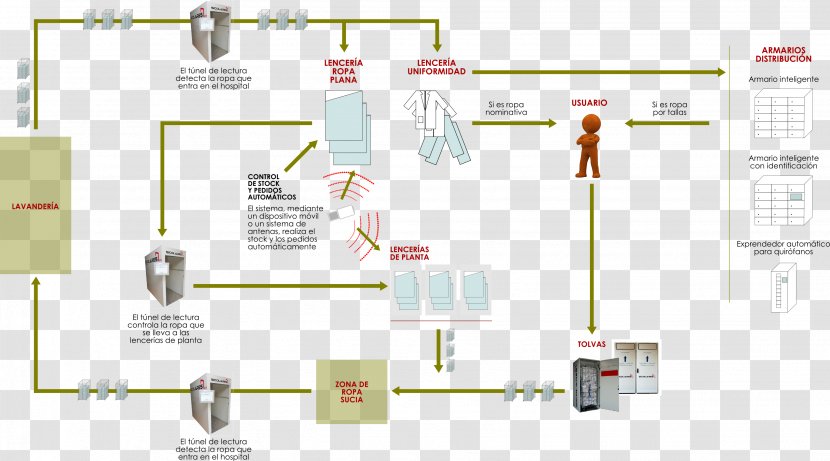 Traceability Sistema De Trazabilidad Textile Industry - Radiofrequency Identification - Modular Transparent PNG