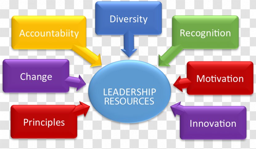 Motivational Leadership Organization Resource - Psychological Stress - Situational Model Transparent PNG