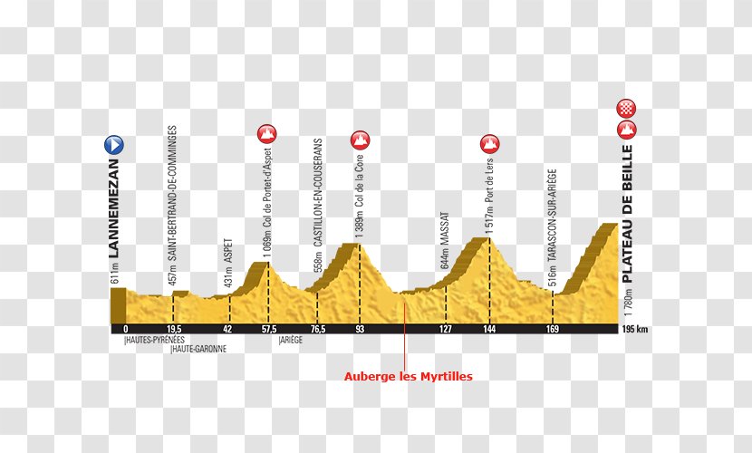 2018 Tour De France Col Du Tourmalet 2015 Lourdes D'Aubisque - Text - Cycling Transparent PNG