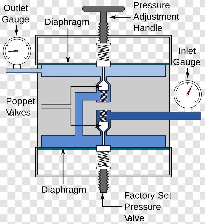 Pressure Regulator Relief Valve Gas Cylinder - Mapp - Hardware Accessory Transparent PNG
