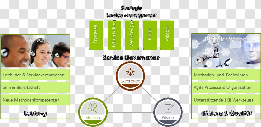 Customer Service Advertising Process - Media - Excellence Transparent PNG
