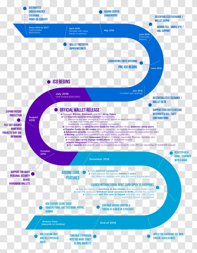 Technology Roadmap Cryptocurrency Business - Service - Road Timeline Info Graphic Transparent PNG