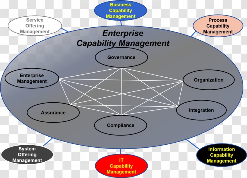 Capability Management Business Capability-based Security - Diagram - Process Transparent PNG