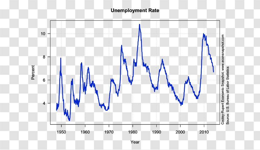 Unemployment In The United States Bureau Of Labor Statistics Natural Rate Transparent PNG