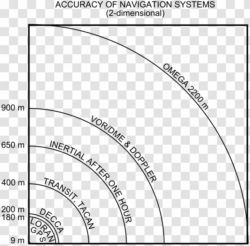 Omega Inertial Navigation System Distance Measuring Equipment VHF Omnidirectional Range - Frame Transparent PNG