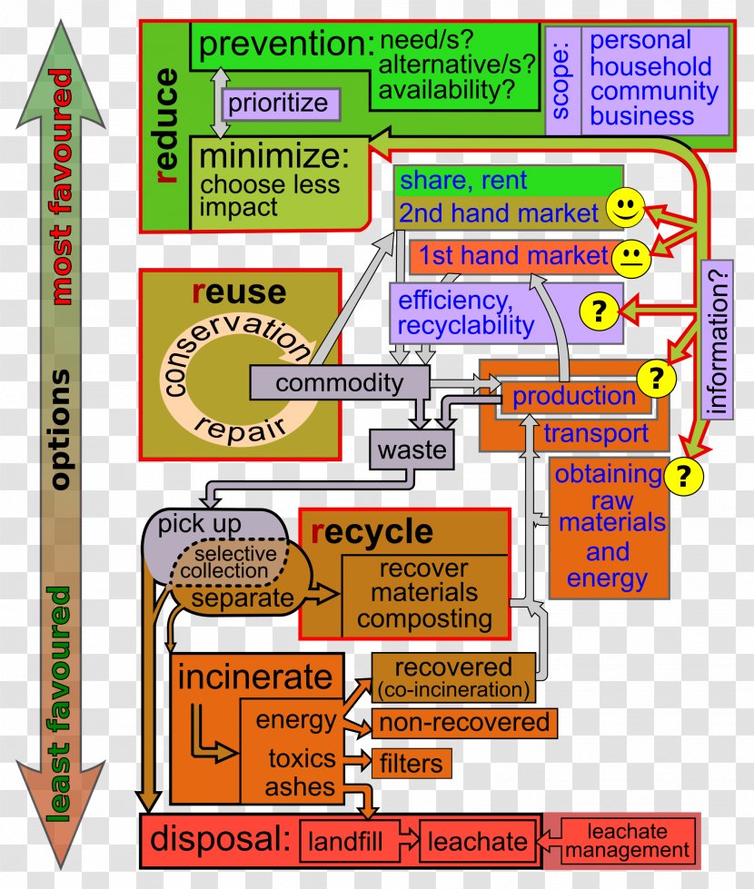 Waste Hierarchy Management Recycling Minimisation Transparent PNG