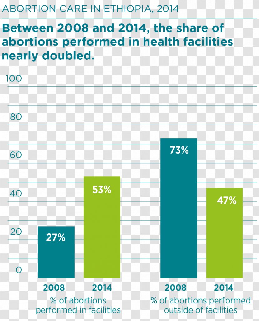 Unsafe Abortion Unintended Pregnancy Woman - Guttmacher Institute Transparent PNG