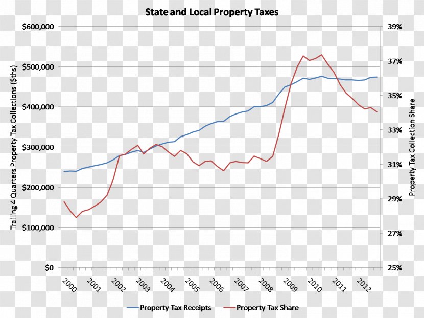 Property Tax Local Government Receipt - Plot - Taxes Transparent PNG