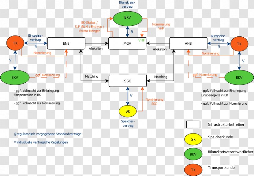 Bilanzkreis Marktlokations-Identifikationsnummer Energy Market Lastprognose Organization - Communication - Biogas Transparent PNG