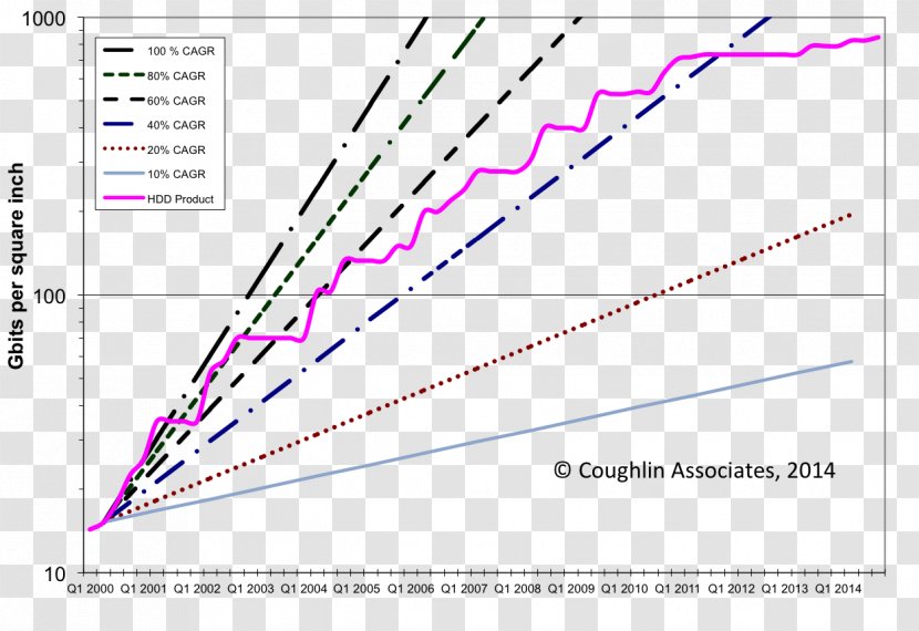 Hard Drives Areal Density Disk Storage Computer Data Byte - Growth Chart - Trend Figures Transparent PNG