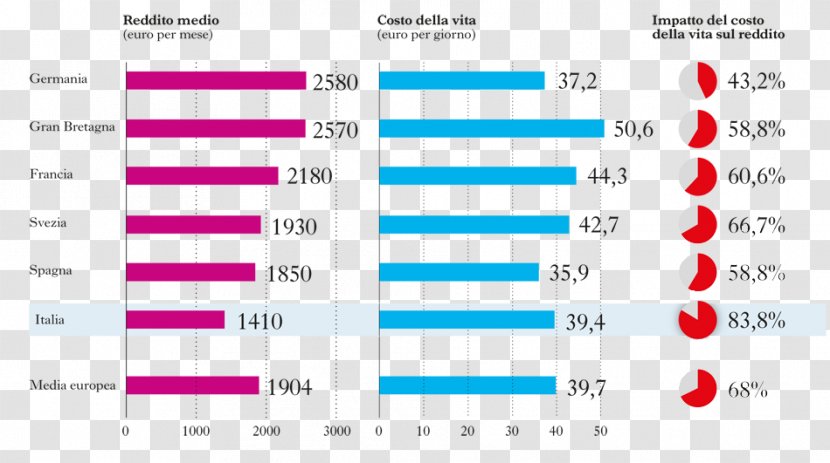 Italy Aparthotel Ca' Nicola Caribbean Rapporto Tra Il Gettito Fiscale E PIL .it - Cost Of Living Transparent PNG