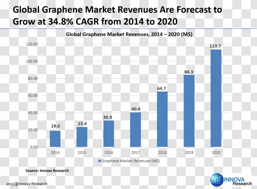 Graphene Production Techniques Market Industry - Organization - Operating Systems Transparent PNG
