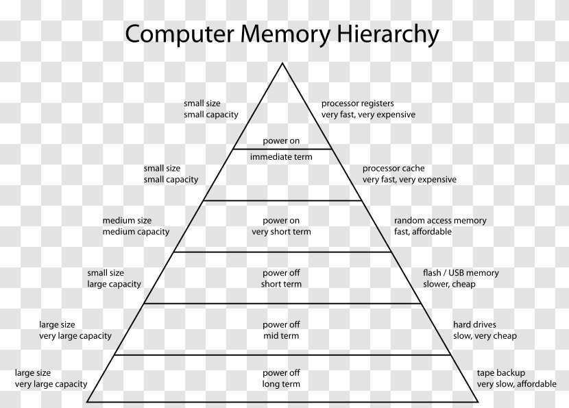 Memory Hierarchy Computer Data Storage Architecture Transparent PNG