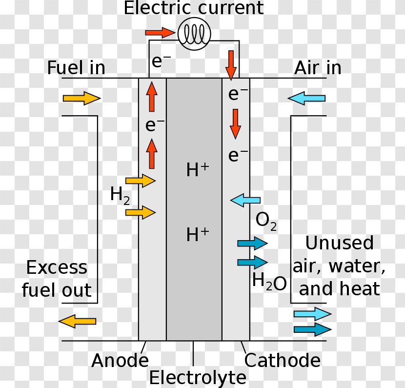 Proton-exchange Membrane Fuel Cell Cells Molten Carbonate Phosphoric Acid - Hydrogen - Electrochemical Transparent PNG