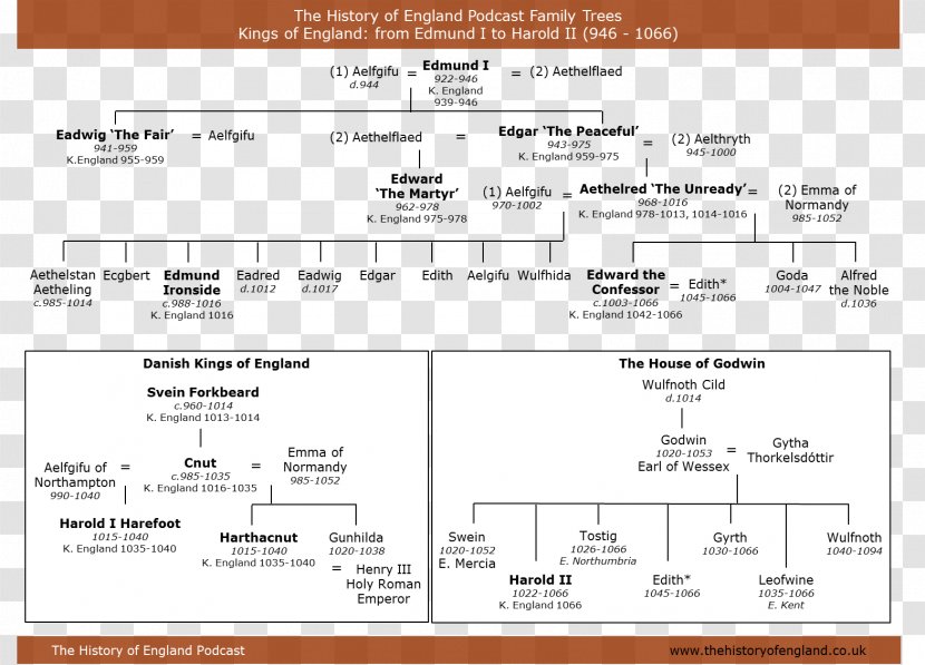 England Family Tree Of English And British Monarchs Genealogy Royal - Watercolor Transparent PNG