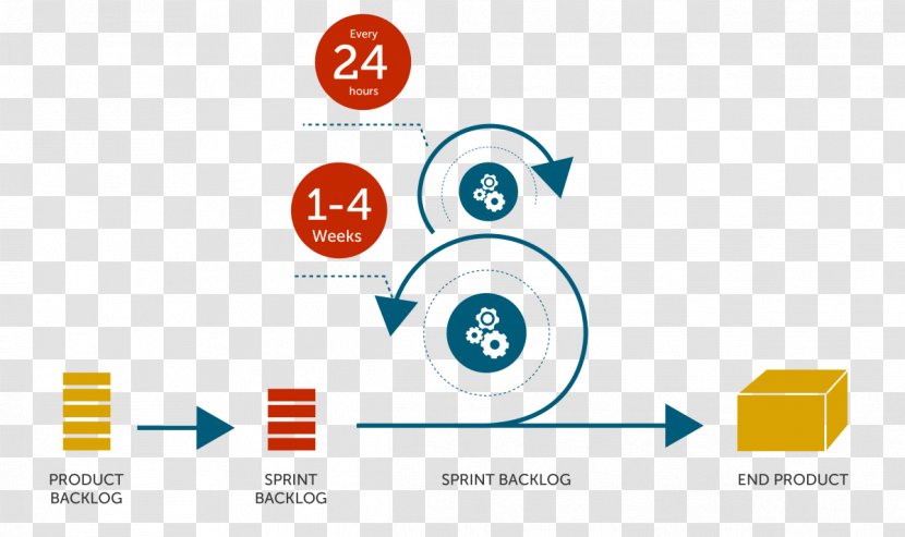 Agile Software Development Scrum Waterfall Model Management Process - Project - Logo Transparent PNG