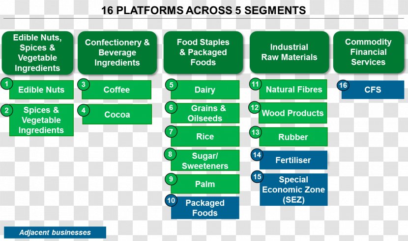Olam International Organizational Chart Business Cocoa B.V. - Number Transparent PNG