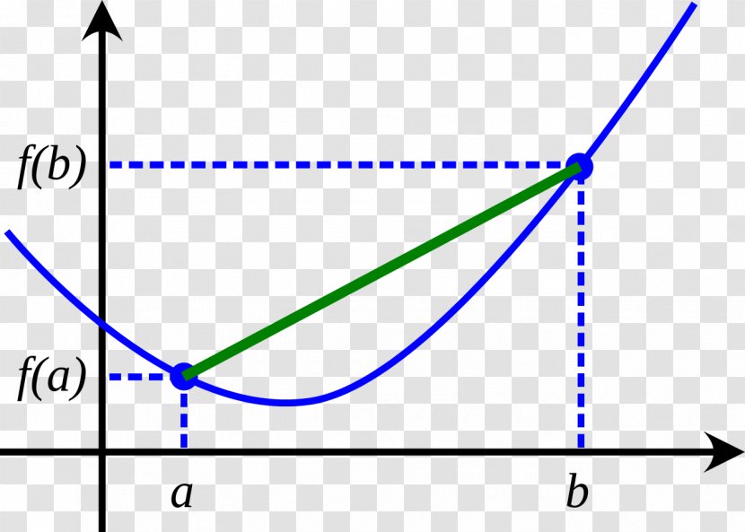 Convex Function Concave Set - Limit Of A - Angle Transparent PNG