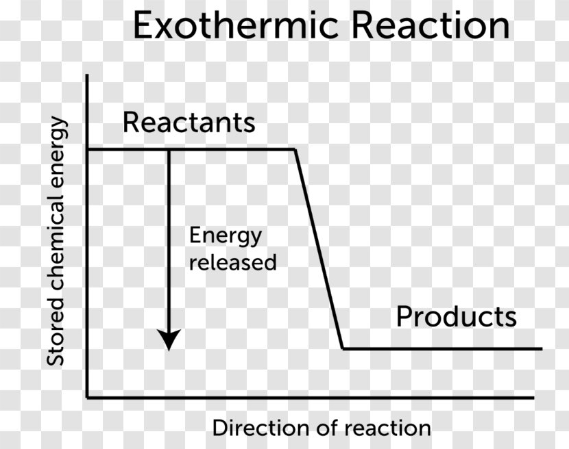 Exothermic Reaction Process Chemical Endothermic Chemistry - Flower - Energy Transparent PNG