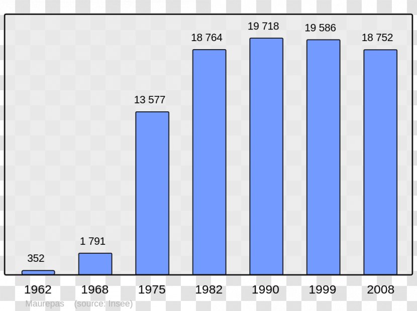 Wikipedia Les Ulis Encyclopedia Bagnères-de-Bigorre Le Broc - Diagram - Population Transparent PNG