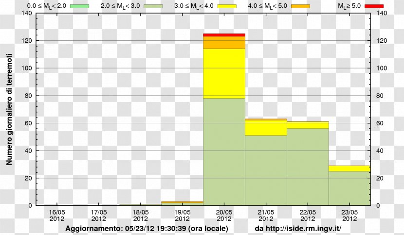 2012 Northern Italy Earthquakes Histogram 2008 Sichuan Earthquake Elevation - Computer - GrafiCOS Transparent PNG
