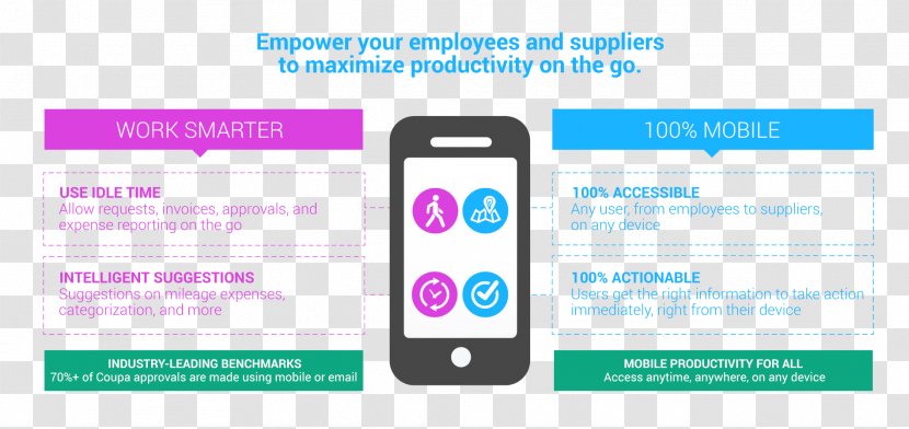 Coupa Productivity IPhone Text Messaging - Technology - Organization Transparent PNG