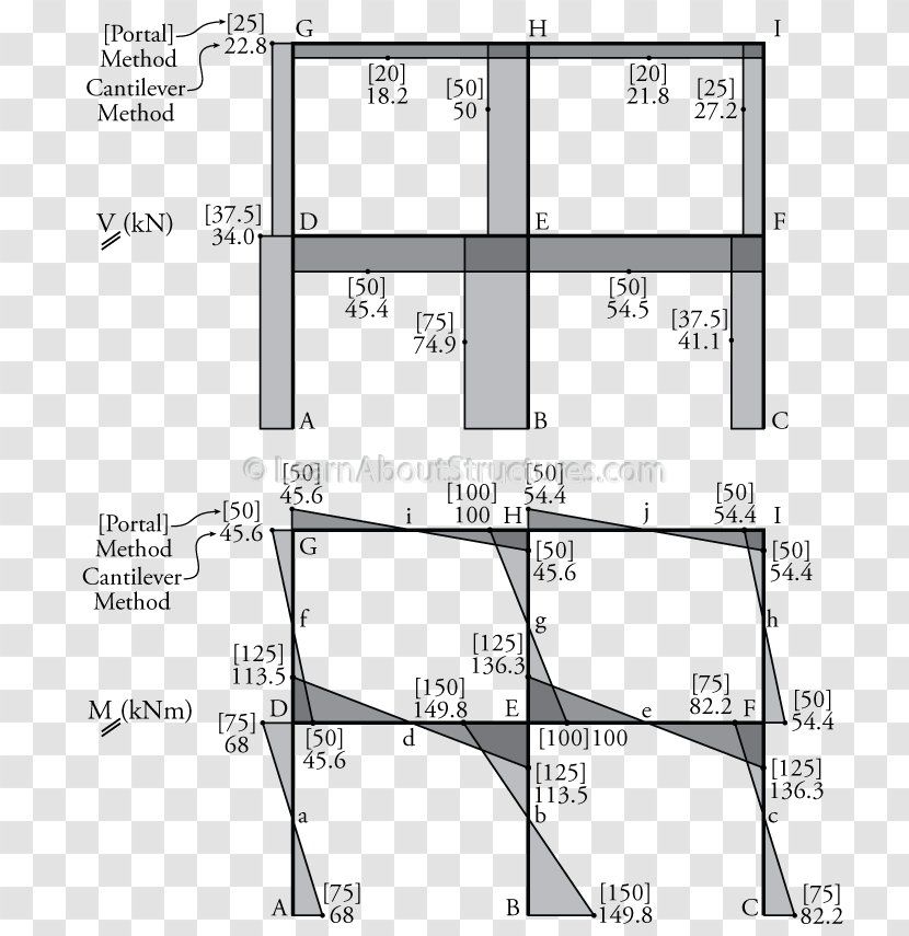 Shear And Moment Diagram Force Portal Frame Bending - Cantilever Transparent PNG