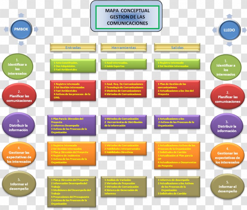 Project Management Body Of Knowledge Communication Gestión De La Comunicación Empresarial Organization - Diagram - Technology Transparent PNG
