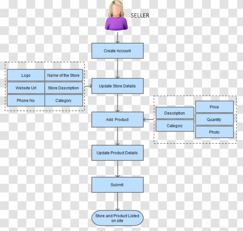 Process Flow Diagram E-commerce - Online Marketplace - Making Transparent PNG