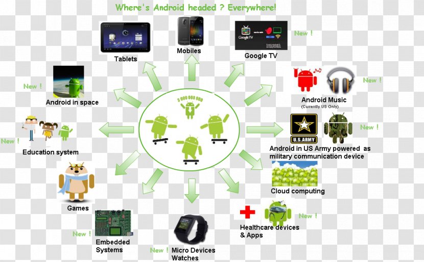 Android Version History Operating Systems Mobile System Phones - Java Transparent PNG