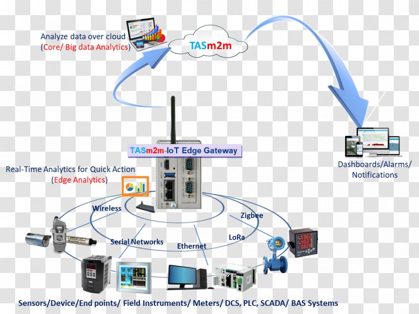 Internet Of Things Edge Device SCADA Gateway Technology - Diagram Transparent PNG